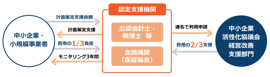 利用申請からモニタリングまでの流れ