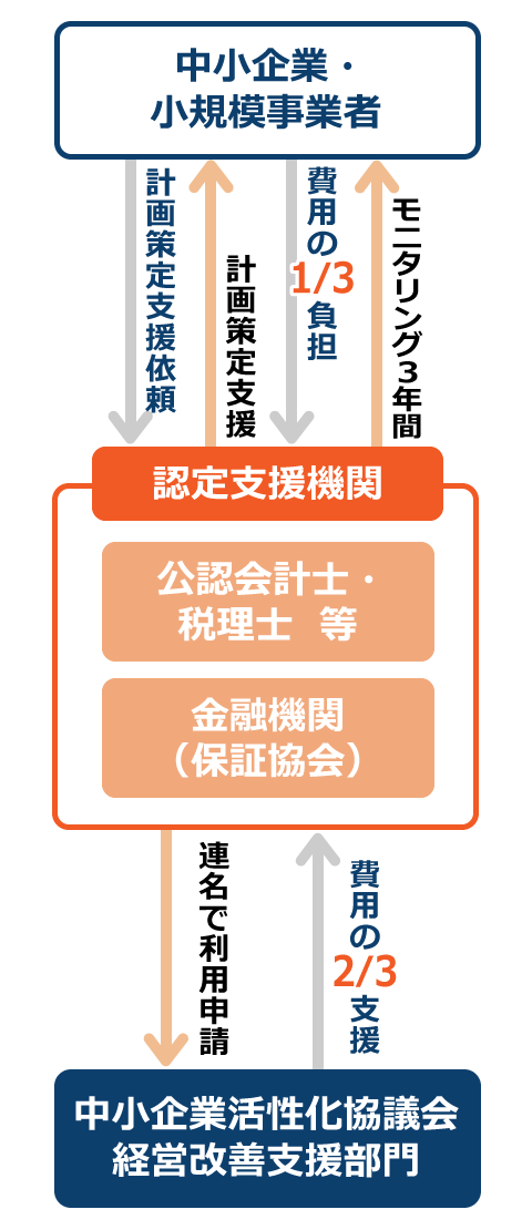 利用申請からモニタリングまでの流れ